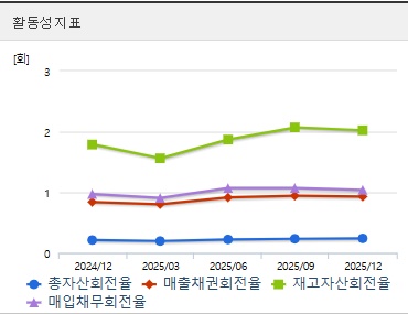서울반도체 주가 활동성