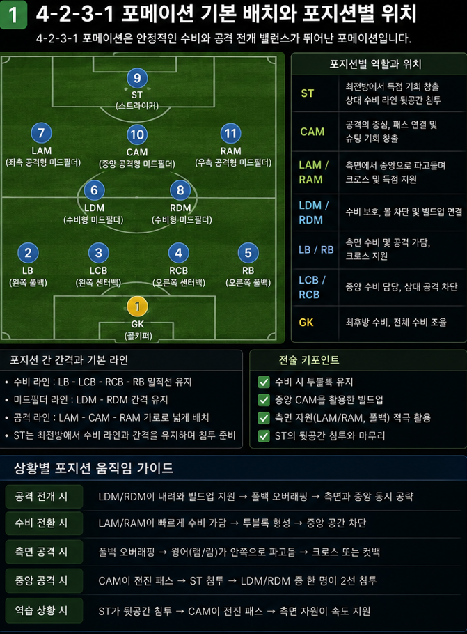 4-2-3-1 포메이션 기본 배치와 포지션별 위치
이미지 1. 포백 앞의 더블 피벗과 원톱 뒤 세 명의 공격형 미드필더가 기본 구조를 만듭니다