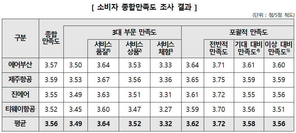 소비자 종합만족도 조사 결과