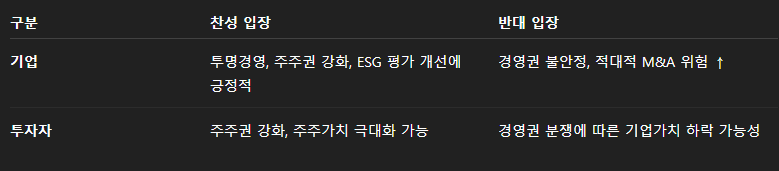 상법개정안의 집중투표제에 대해 찬반 의견 표
