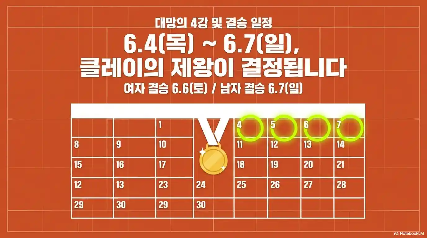 2026 롤랑가로스 4강 및 결승 일정 - 6월 4일~7일, 여자 결승 6월 6일(토), 남자 결승 6월 7일(일)