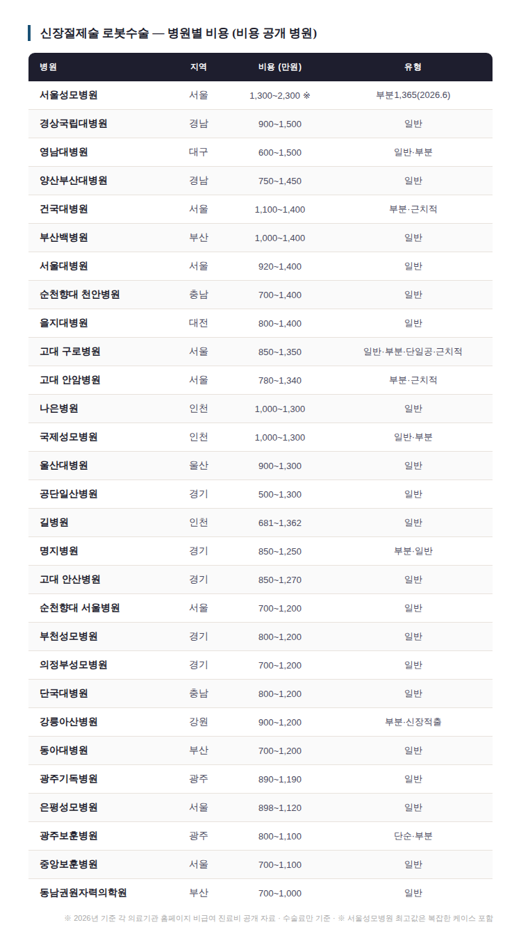 신장암 로봇수술 병원별 비용