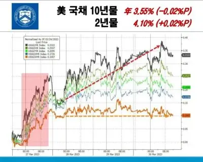 미국채수익률