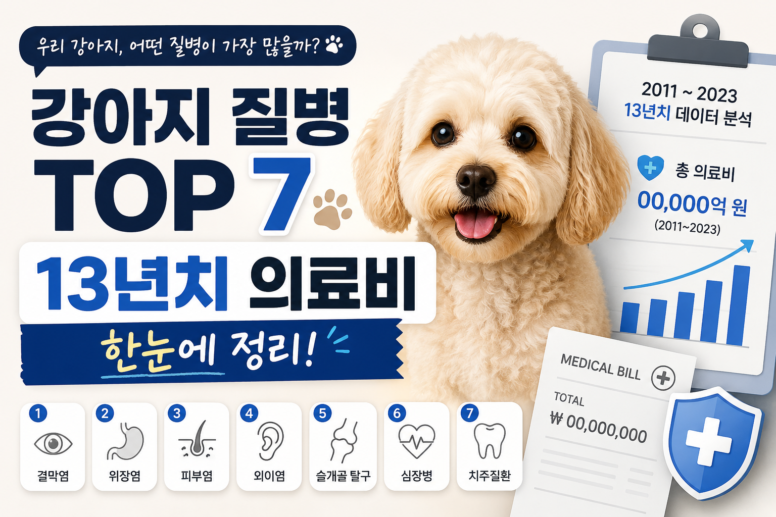 강아지 질병 TOP 7, 13년치 의료비 한눈에 정리