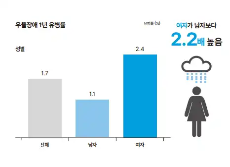 우울장애-1년유병률-이미