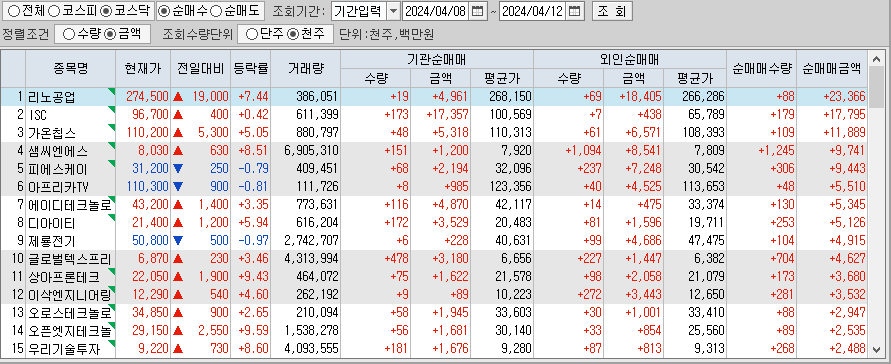 주간 코스닥 기관/외국인 동일 순매수