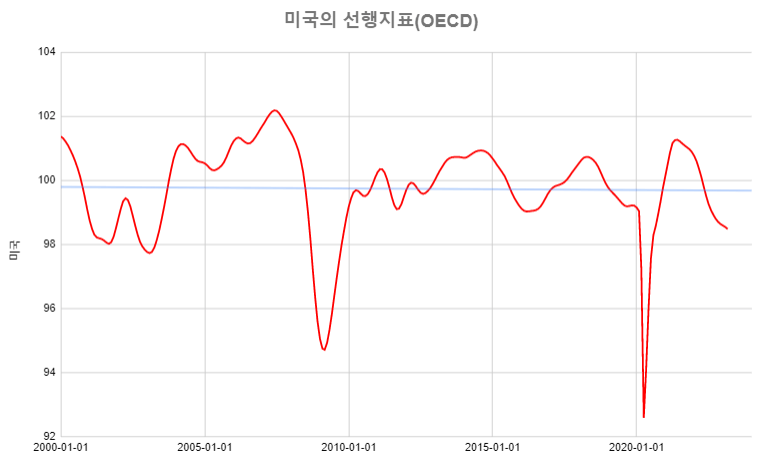 미국-OECD선행지수