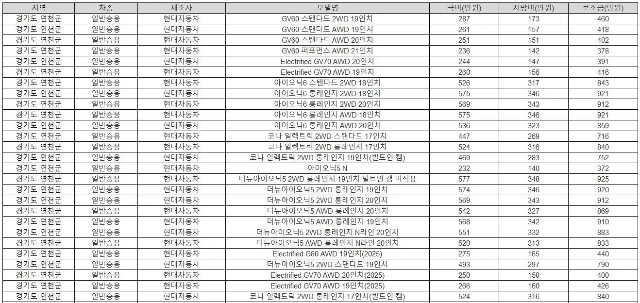 2025년 경기도 연천군 전기차 보조금