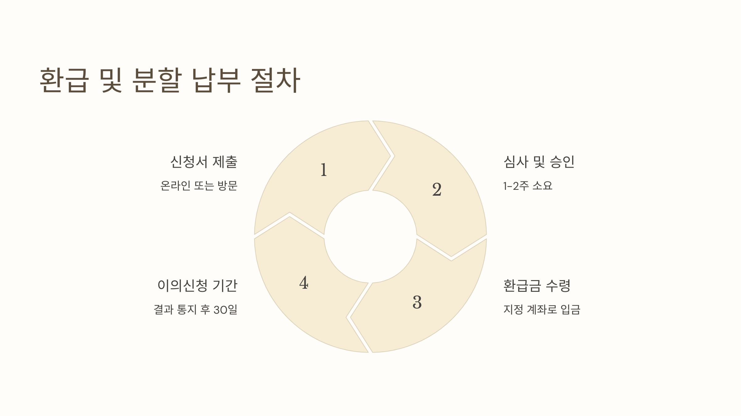 환급 및 분할 납부 절차