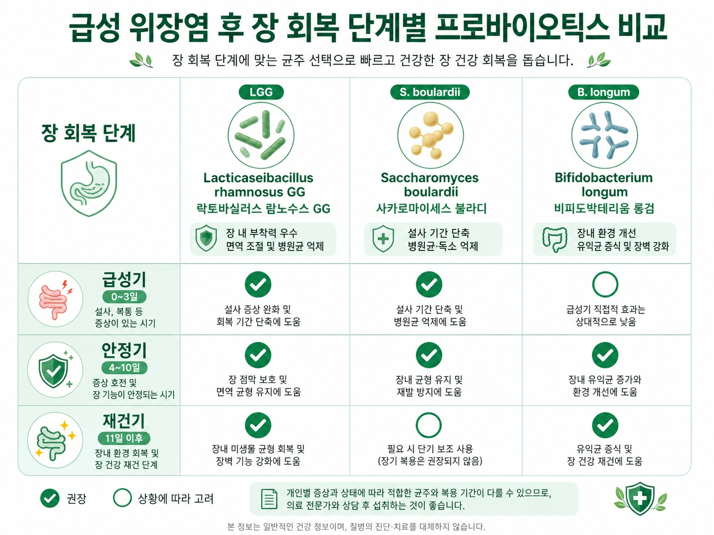 식중독 후 회복 단계별 추천 유산균 균주(람노서스 GG·사카로미세스·비피도박테리움)를 비교한 한글 인포그래픽