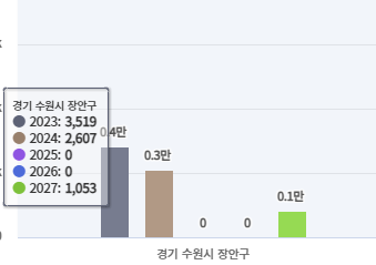 경기 장안구 입주 물량 그래프