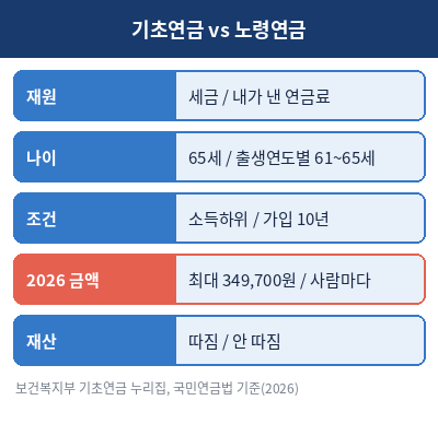 기초연금과 노령연금 차이 비교표