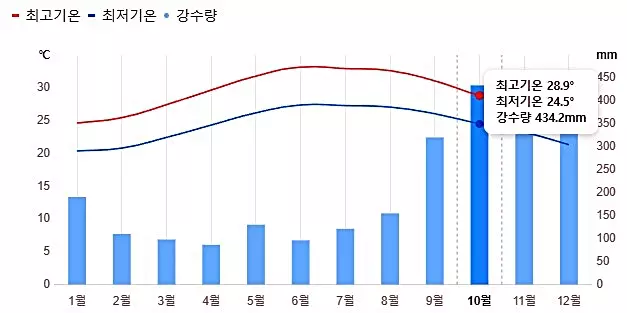 다낭 연간기온 및 강수량