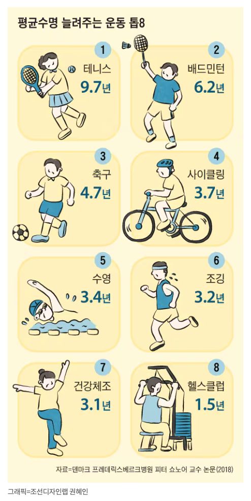 평균수명 늘려주는 운동종목 8가지