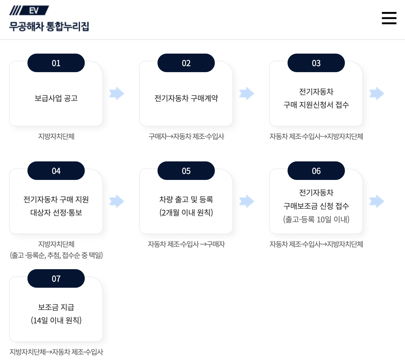 전기차 보조금 신청방법 절차