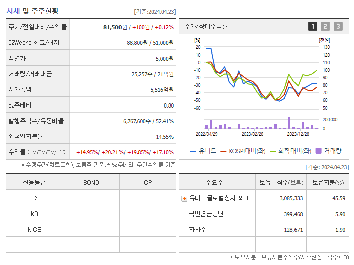 유니드_기업개요
