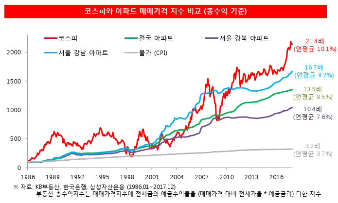 한국주식_부동산_비교