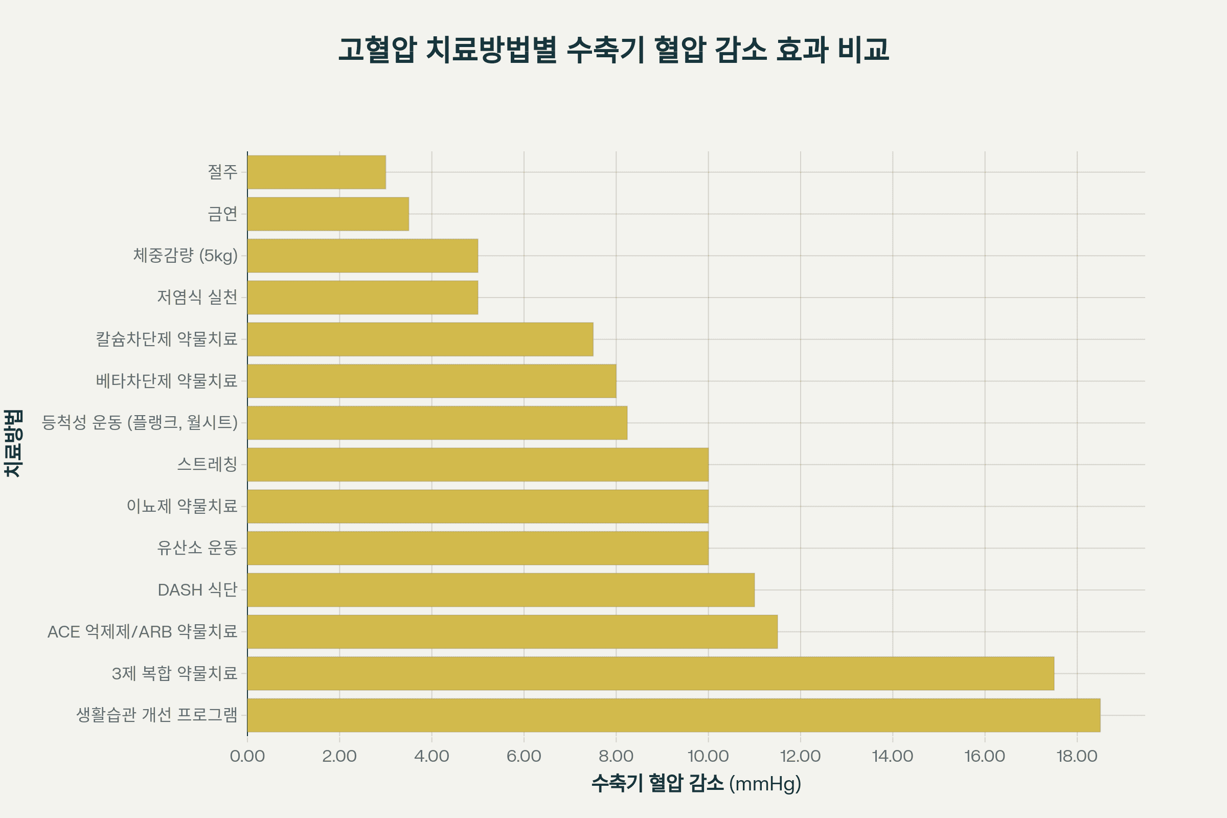 고혈압 낮추는 방법