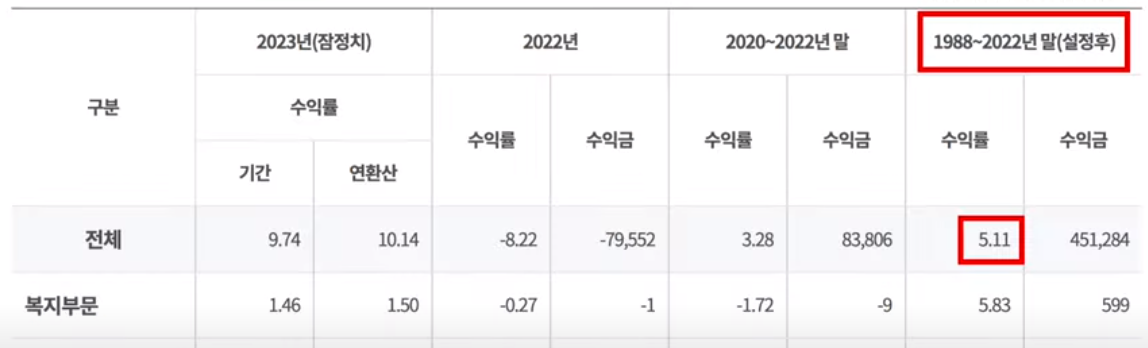 국민연금기금 운용수익률