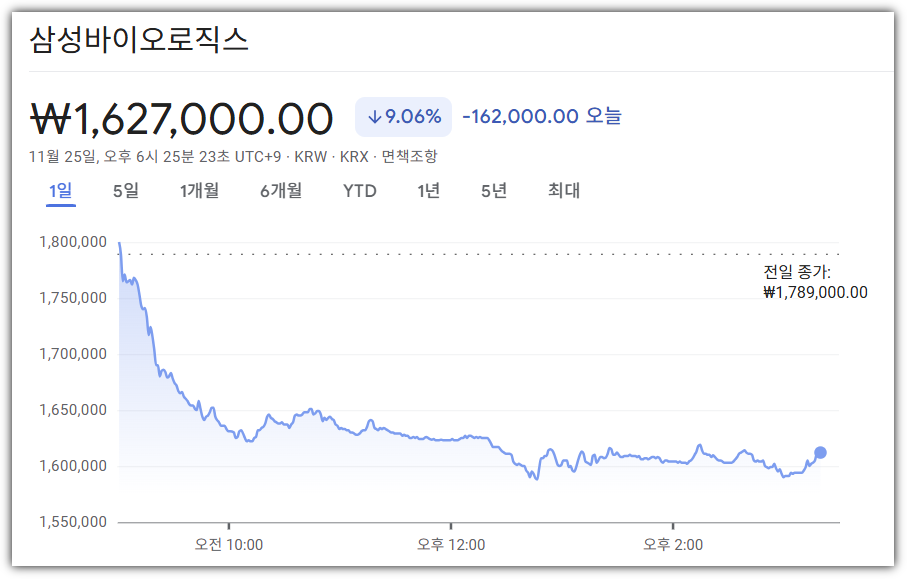 삼성바이로오로직스 재상장 후 급락
