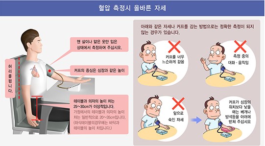 50대 정상 혈압과 집에서 하는 올바른 혈압측정방법