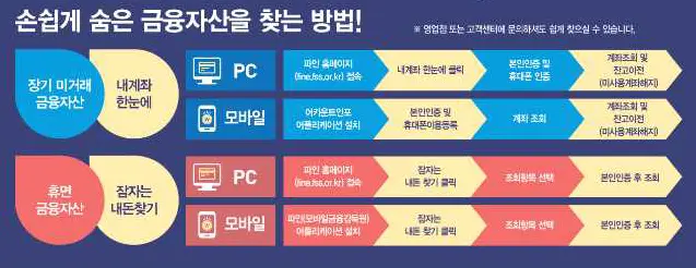 금융자산-찾는방법
