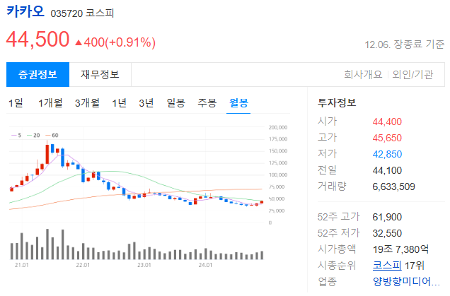 카카오 주가 정보