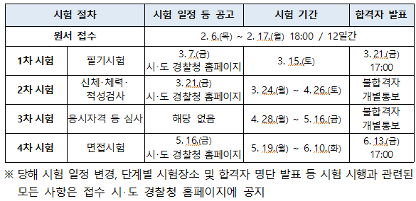 2025년 경찰시험 경쟁률 합격선 커트라인 분석 지역별 분석 일정