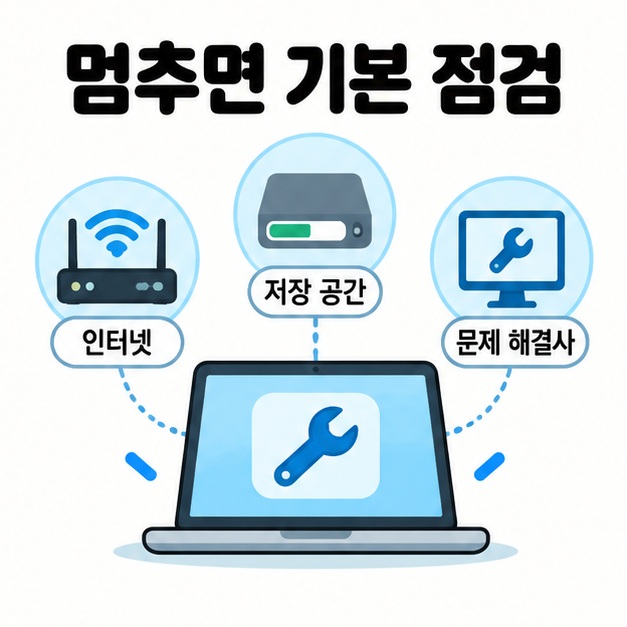 멈추면 기본 점검이라는 제목 아래 노트북과 인터넷 공유기, 저장 공간, 문제 해결사 그림을 점선으로 연결한 이미지