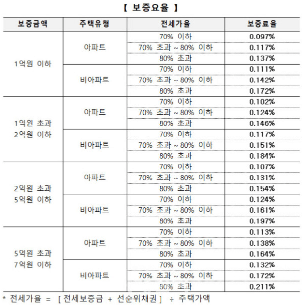 전세보증보험료