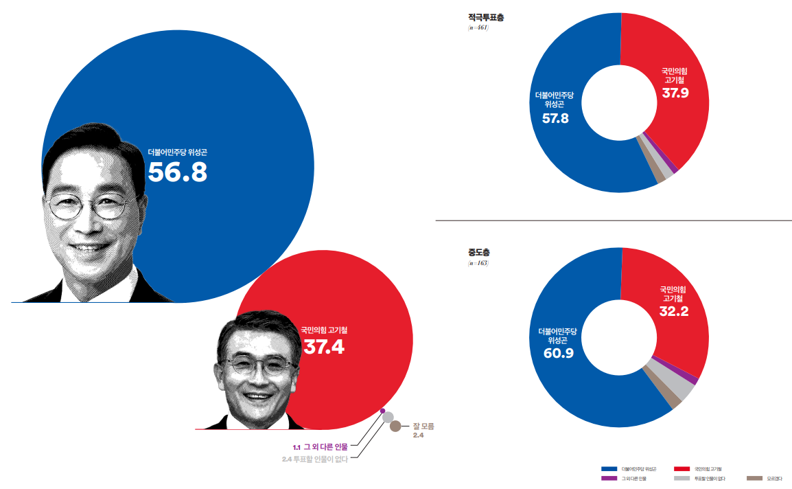 제주도 서귀포시 가상대결 (위성곤 vs 고기철)
