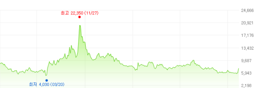 바이오톡스텍-주가변화