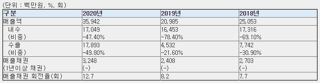 샘씨엔에스 재무현황