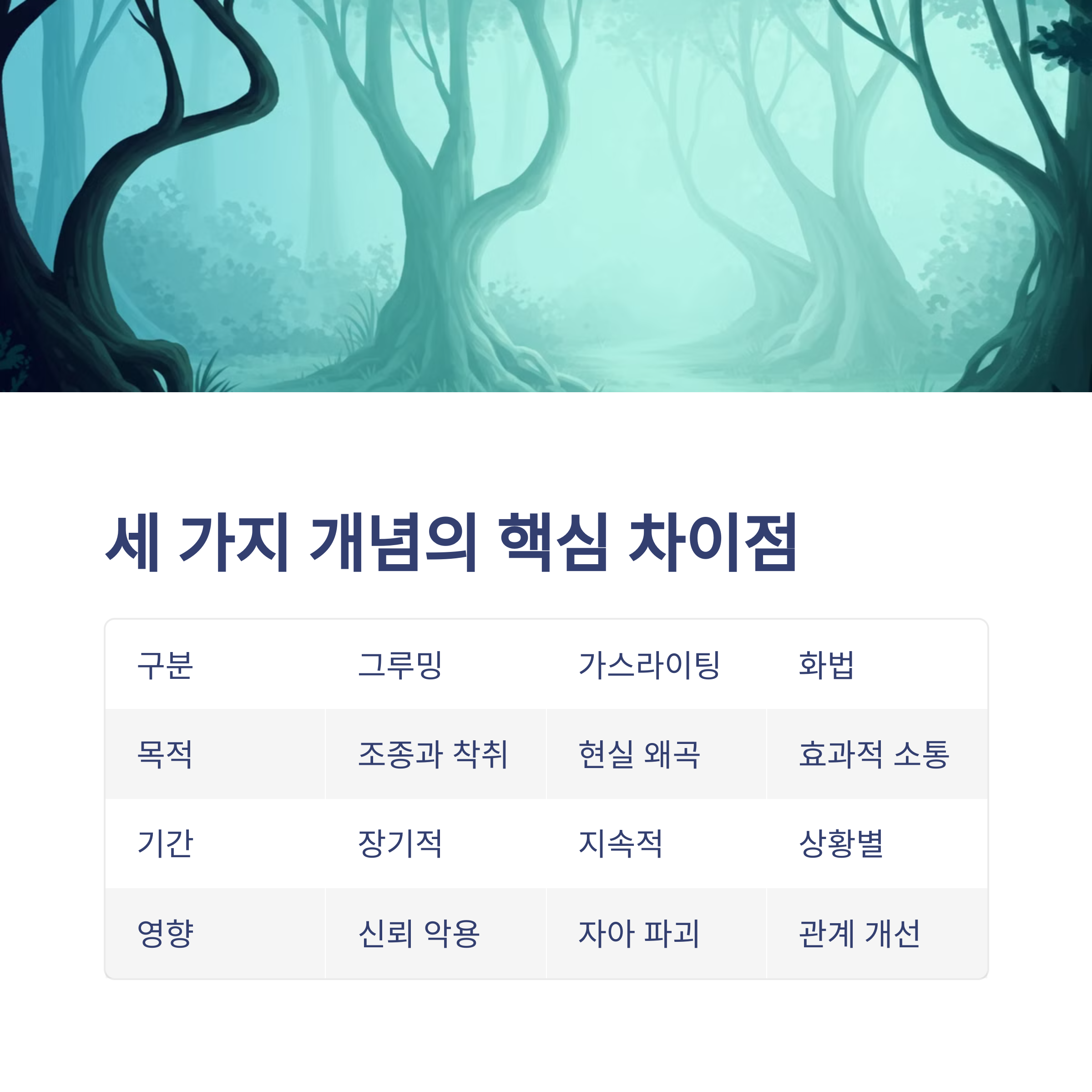 그루밍, 가스라이팅, 화법 비교