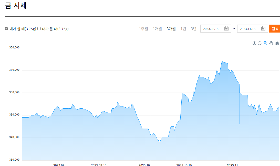 금값 시세가 변동하는 이유
