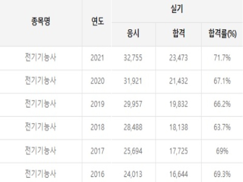전기기능사 실기 합격률