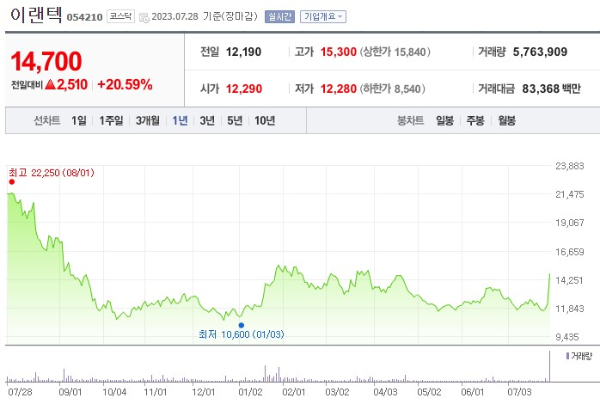 전기자전거 관련주 이랜텍 주가 전망