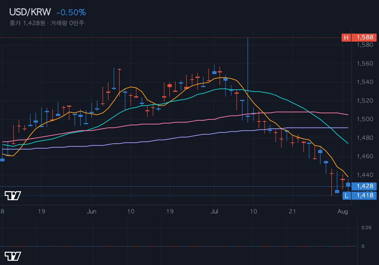 USD/KRW 환율 차트