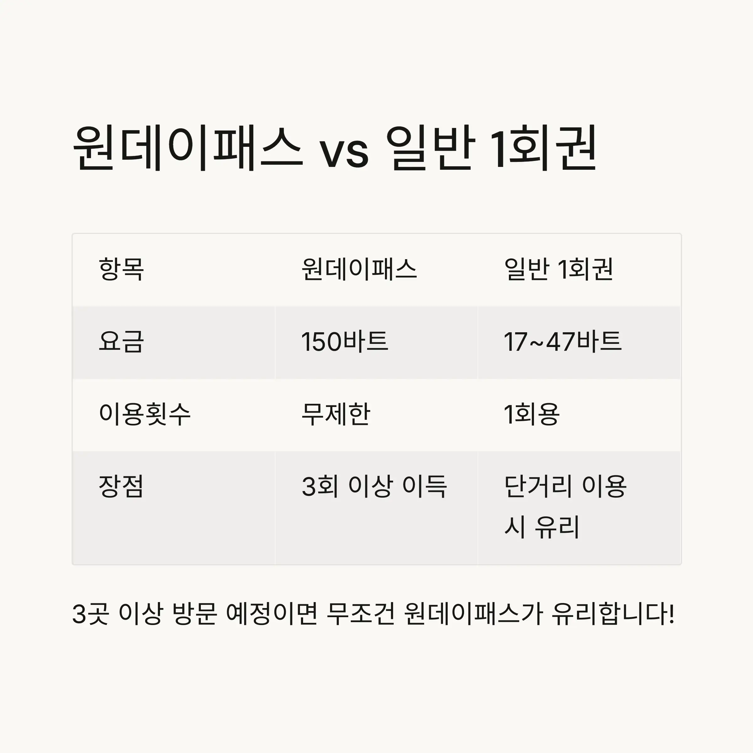 BTS 원데이패스 vs 일반 1회권 비교