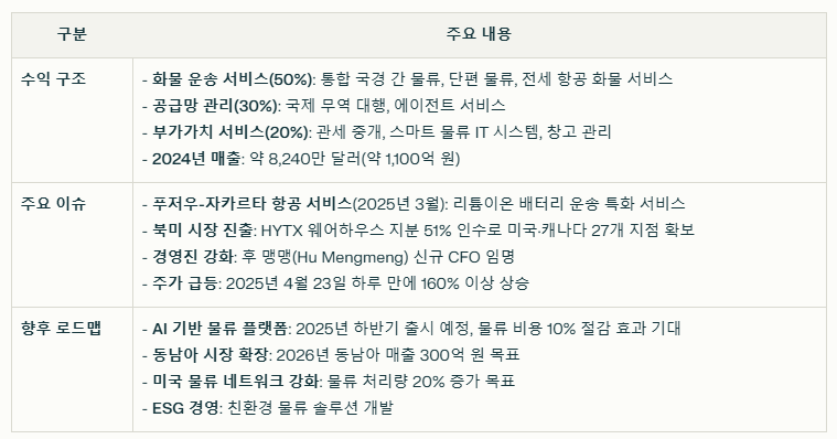 제이유드 글로벌 로지스틱스 수익 구조와 현재 이슈 요약