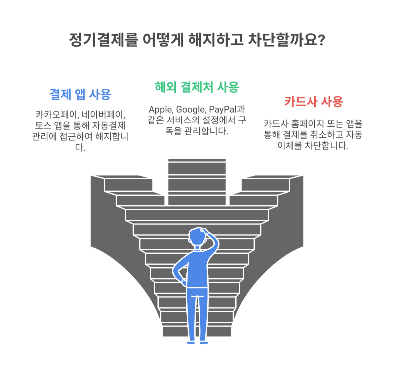 정기결제 해지 및 차단법