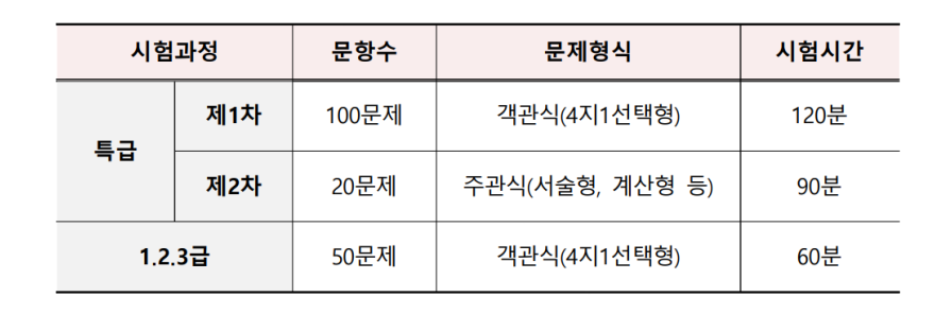 소방안전관리자 2급 응시자격