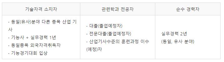 교통산업기사 응시자격