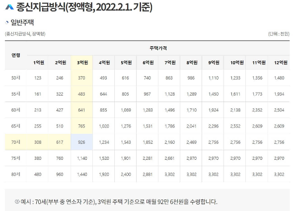 주택연금-일반주택-종신지급-월수령액