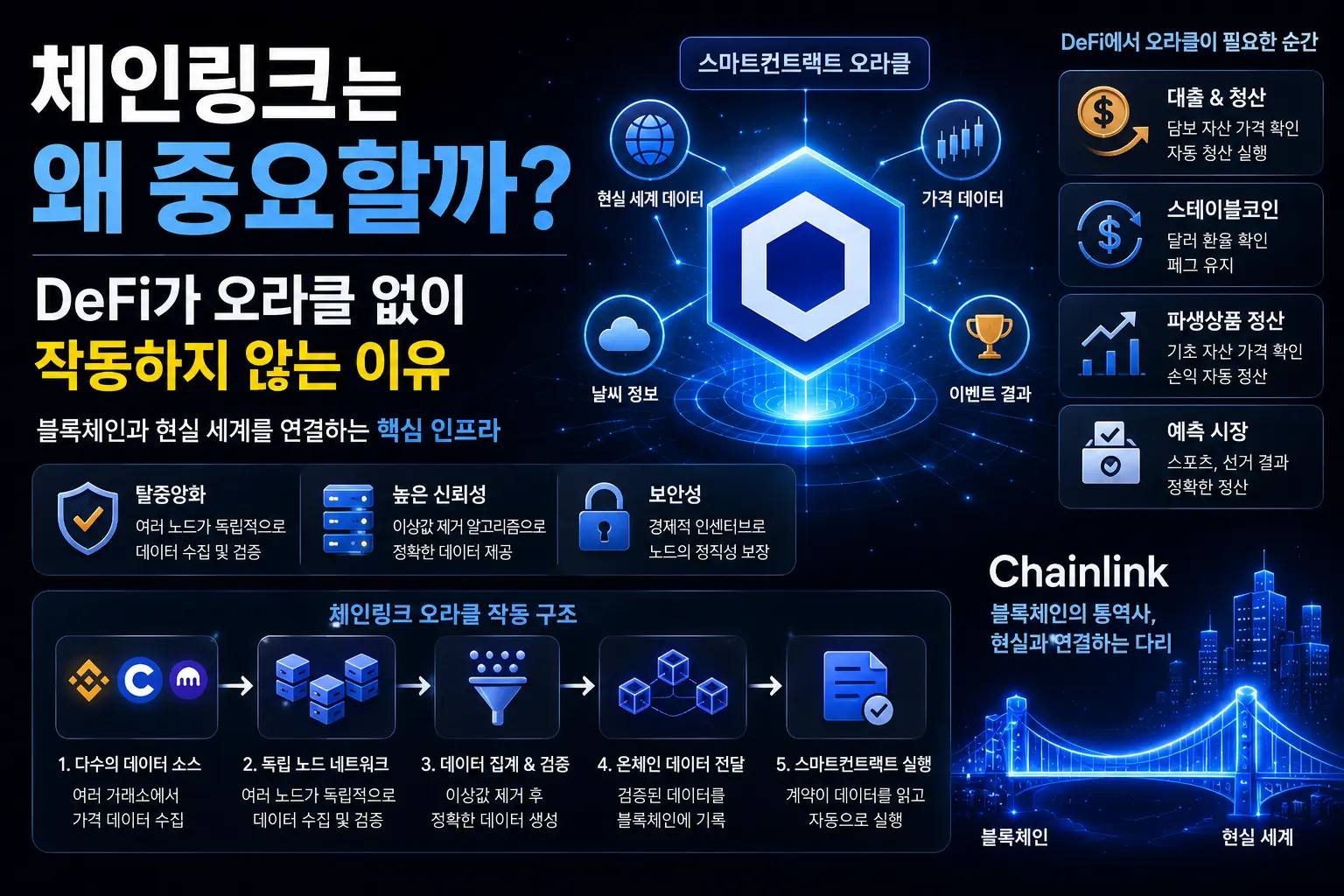 이 글에서는 오라클 문제가 왜 생기는지, 체인링크가 어떻게 해결하는지, DeFi 오라클이 왜 핵심 인프라인지 정리합니다.