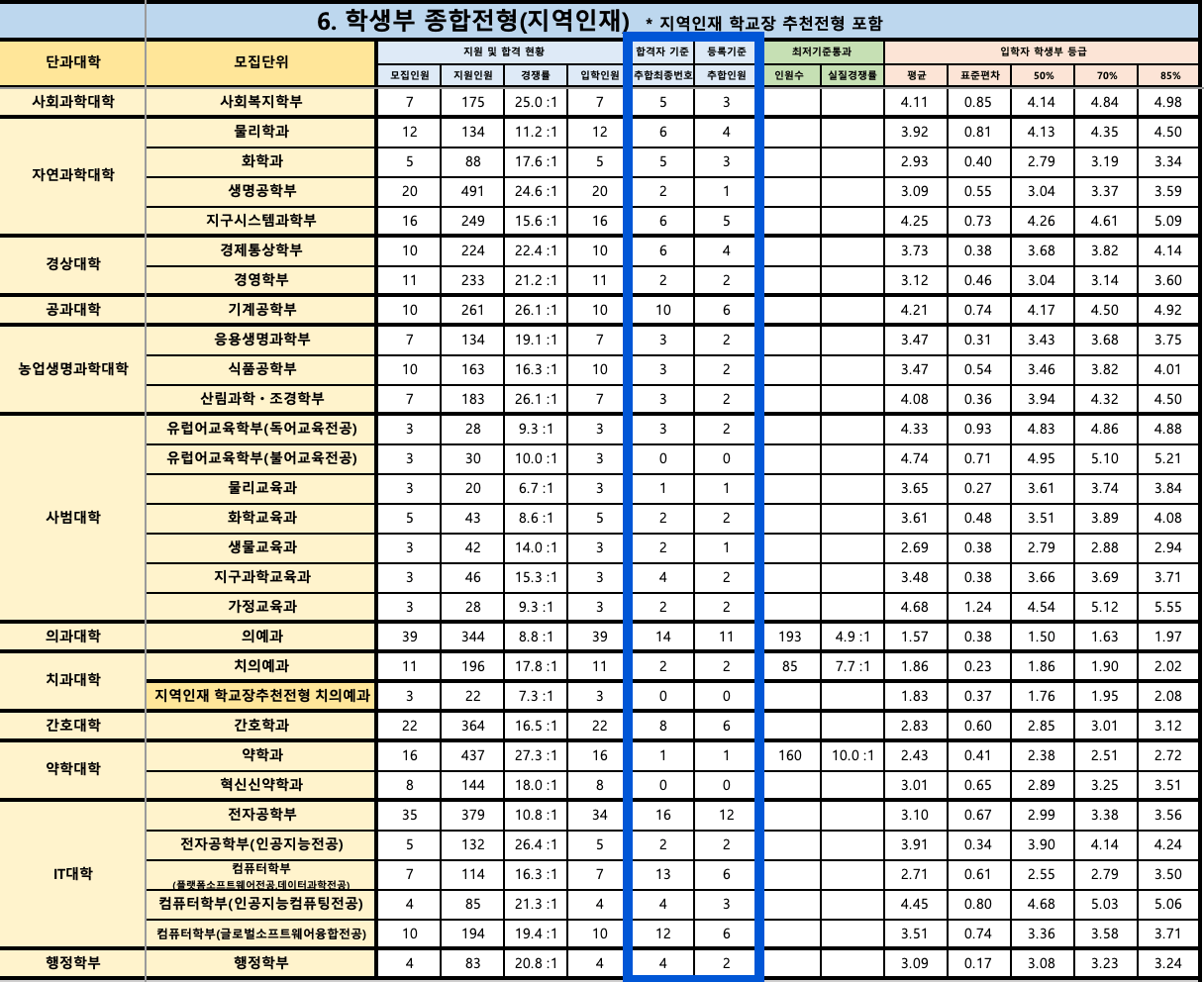 2024 경북대 수시 지역인재 충원결과