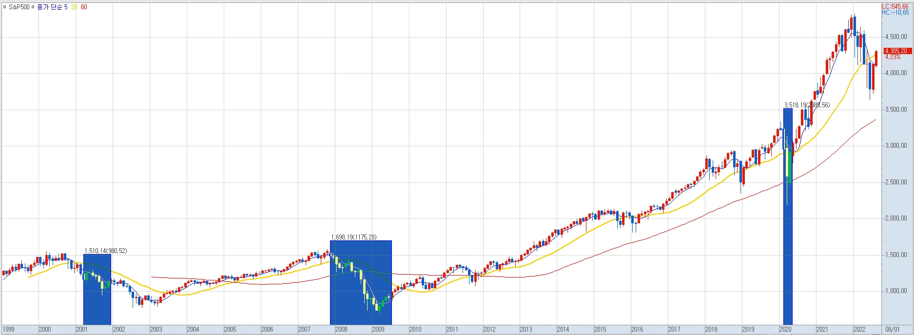 S&P 500 월간 차트 & 경기침체 구간