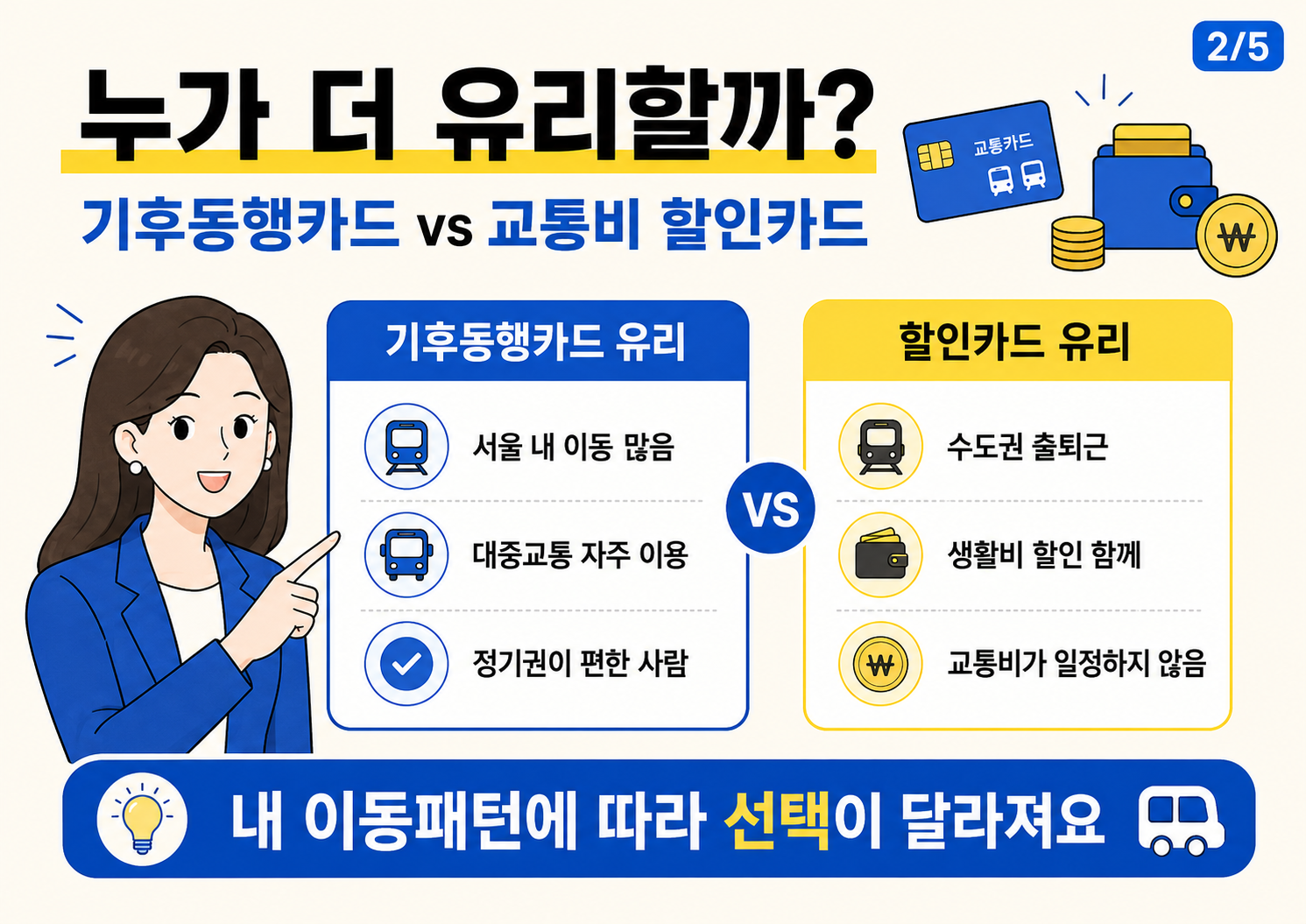 밝은 아이보리 배경의 가로형 인포그래픽 이미지. 상단에는 &lsquo;누가 더 유리할까? 기후동행카드 vs 교통비 할인카드&rsquo;라는 큰 제목이 있고, 왼쪽에는 파란 재킷을 입은 여성 직장인 캐릭터가 비교표를 가리키고 있다. 중앙에는 &lsquo;기후동행카드 유리&rsquo;와 &lsquo;할인카드 유리&rsquo; 두 개의 비교 박스가 나란히 배치되어 있으며, 기후동행카드는 서울 내 이동 많음, 대중교통 자주 이용, 정기권이 편한 사람에게 유리하다고 설명하고, 할인카드는 수도권 출퇴근, 생활비 할인 함께, 교통비가 일정하지 않은 사람에게 유리하다고 정리되어 있다. 하단 파란 바에는 &lsquo;내 이동패턴에 따라 선택이 달라져요&rsquo;라는 문구가 강조되어 있다.