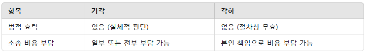 기각과 각하의 차이점