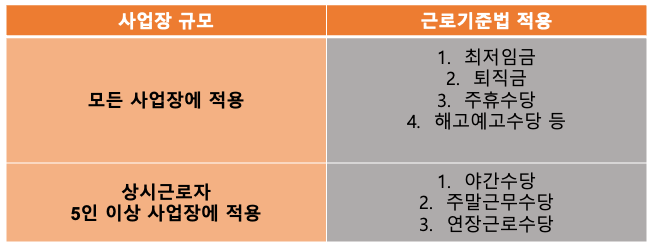 사업장 규모에 따른 적용임금